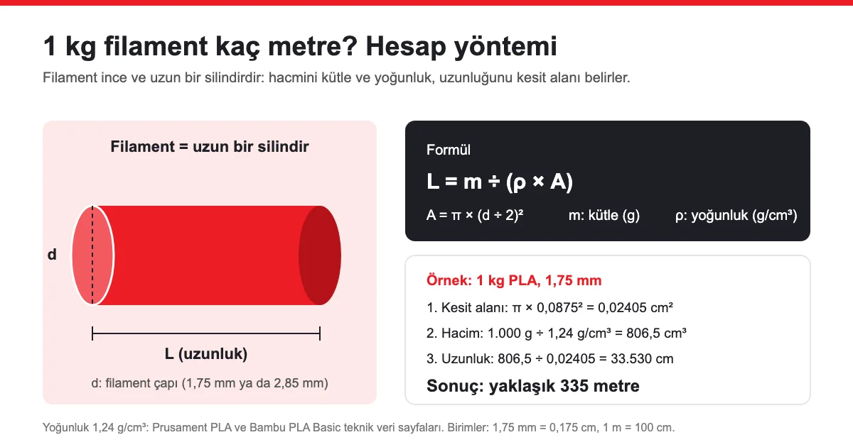 1 kg filament kaç metre formülü: uzunluk eşittir kütle bölü yoğunluk çarpı kesit alanı, 1,75 mm PLA örneği 335 metre