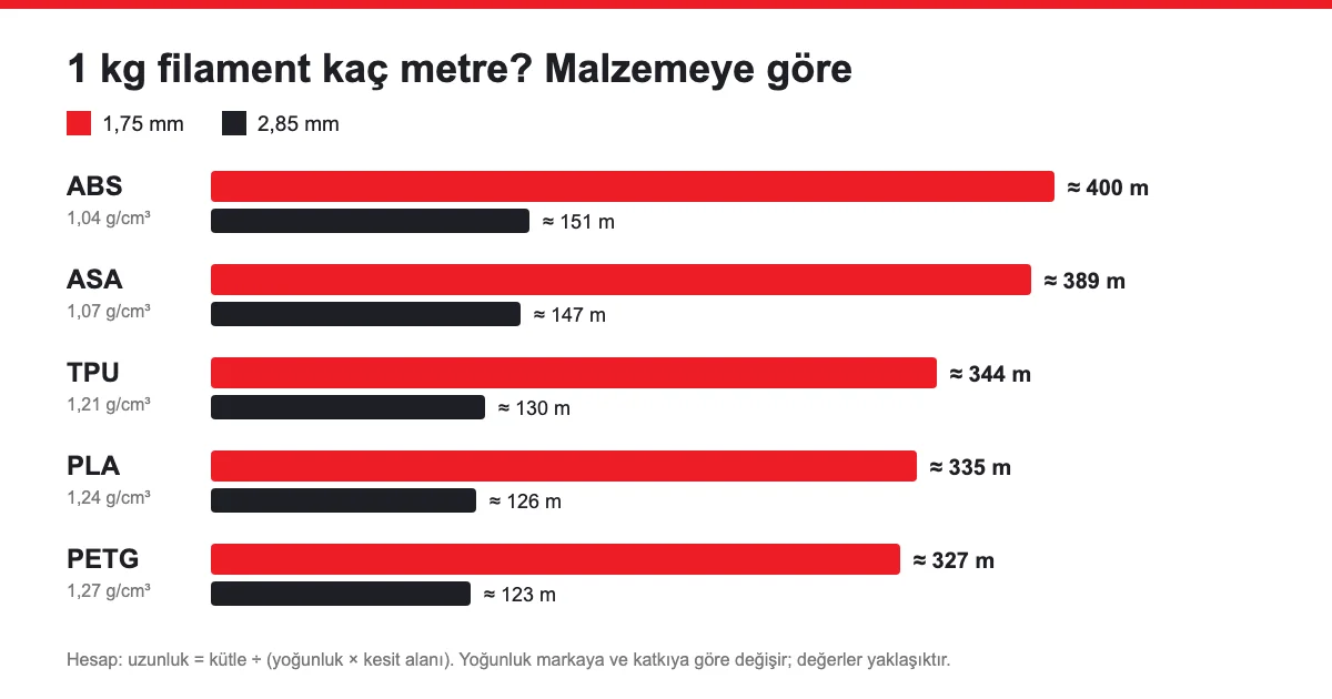1 kg filament kaç metre: ABS, ASA, TPU, PLA ve PETG için 1,75 mm ve 2,85 mm uzunluk karşılaştırması