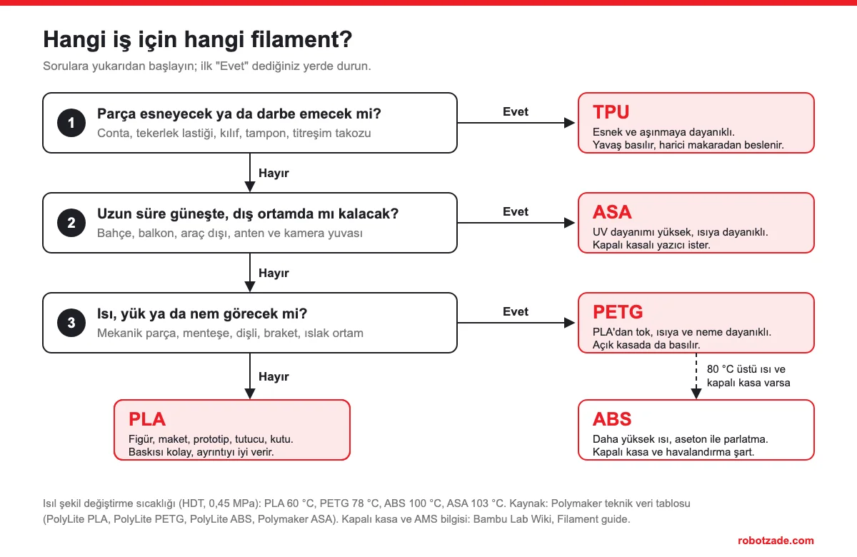 Hangi iş için hangi filament karar şeması: esneyecekse TPU, güneşte kalacaksa ASA, ısı ve yük görecekse PETG, daha yüksek ısı ve kapalı kasa varsa ABS, diğer durumlarda PLA