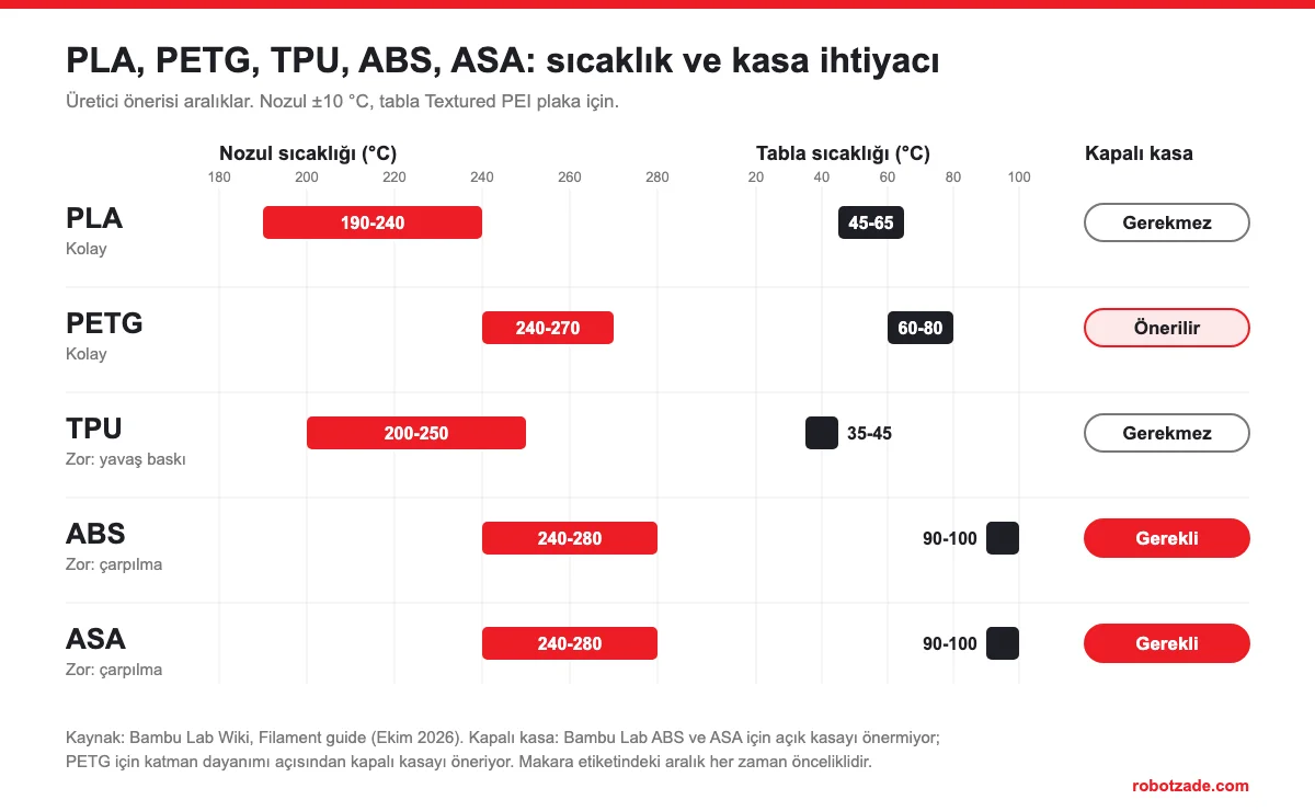 PLA, PETG, TPU, ABS ve ASA filament için nozul ve tabla sıcaklığı aralıkları ile kapalı kasa ihtiyacını gösteren karşılaştırma şeması