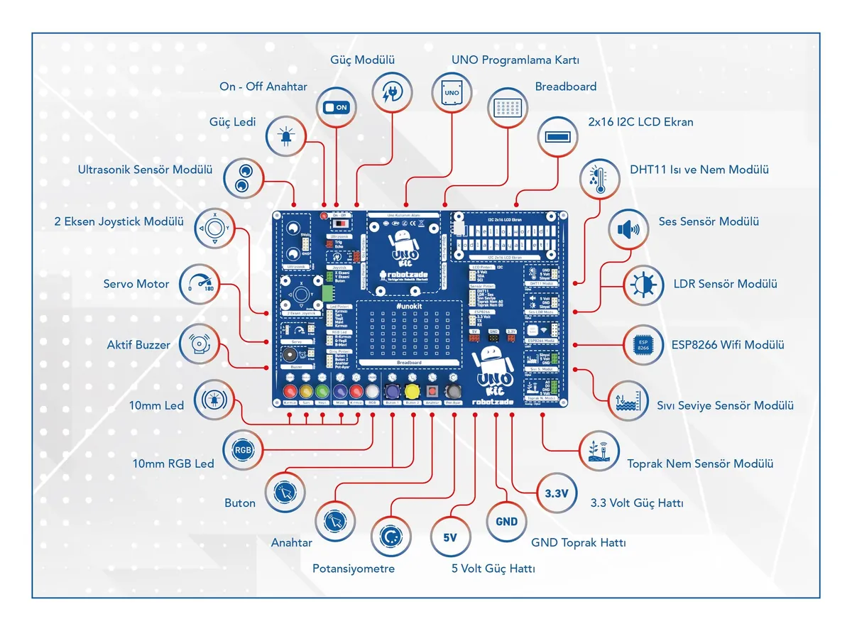 UNOKit kartı üzerindeki bileşenler: güç modülü, Arduino Uno yuvası, breadboard, LCD, sensör modülleri, LED'ler, buton ve potansiyometre